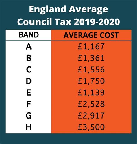 75: <b>BAND</b> D: £181. . Walsall council tax bands